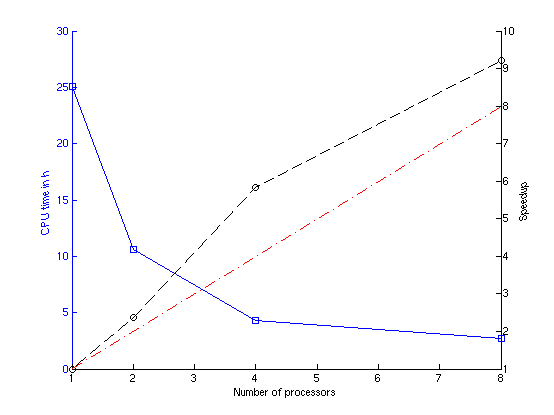 Speedup and CPU time for the covtype-2vr dataset