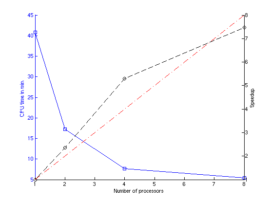 Speedup and CPU time for the mnist-576-rbf-8vr dataset