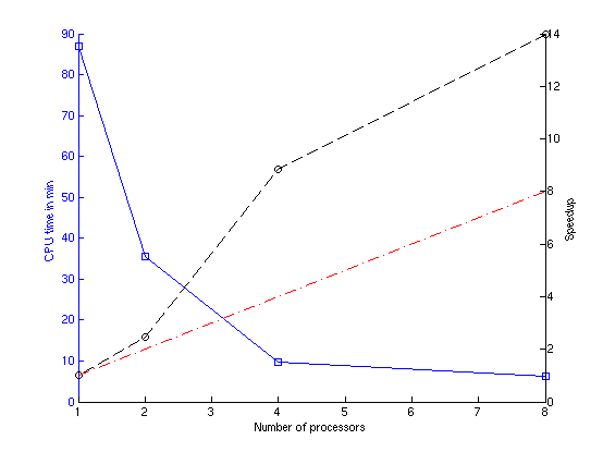 Speedup and CPU time for the mnist-784-poly-8vr dataset