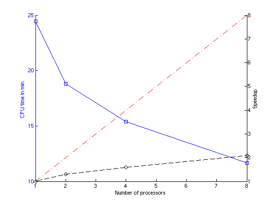 Speedup and CPU time for the mv dataset