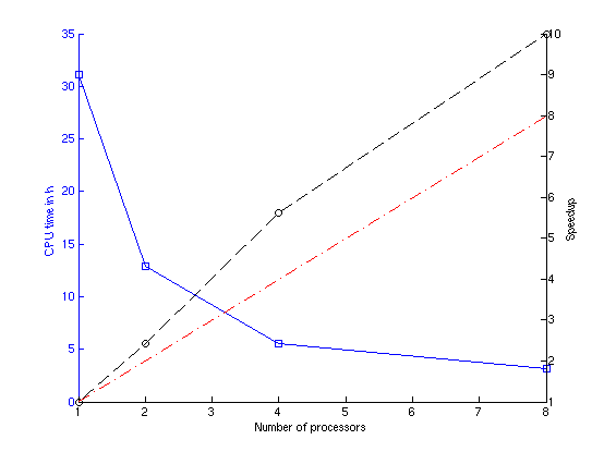 Speedup and CPU time for the covtype-2vr dataset