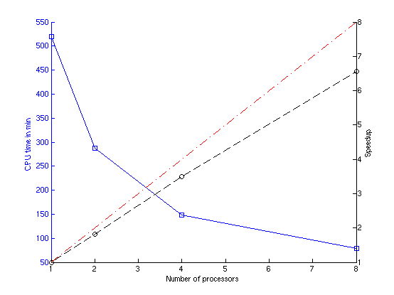 Speedup and CPU time for the kddcup98 dataset