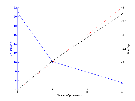 Speedup and CPU time for the kddcup99-nvr dataset