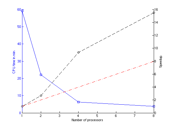 Speedup and CPU time for the mnist-576-rbf-8vr dataset