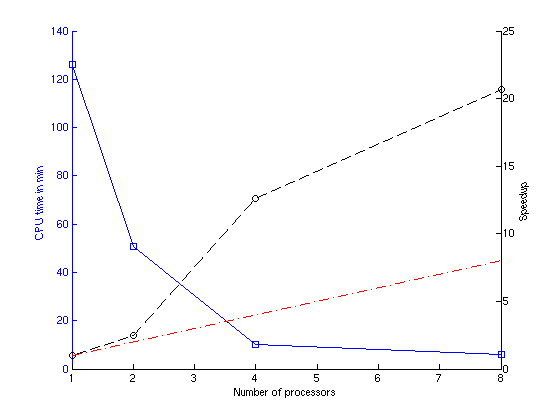 Speedup and CPU time for the mnist-784-poly-8vr dataset