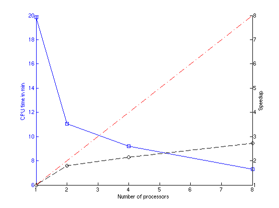 Speedup and CPU time for the mv dataset